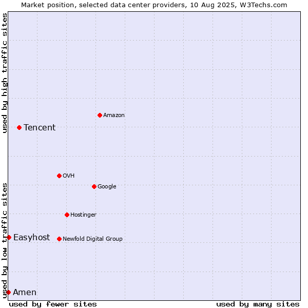 Market position of Tencent vs. Easyhost vs. Amen
