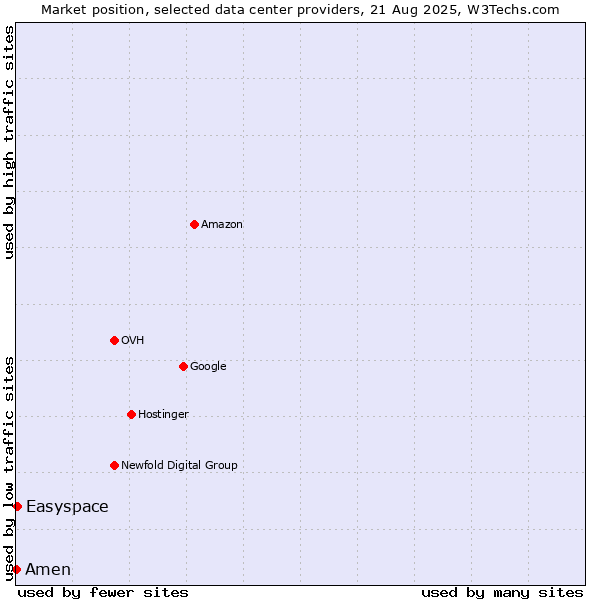 Market position of Easyspace vs. Amen