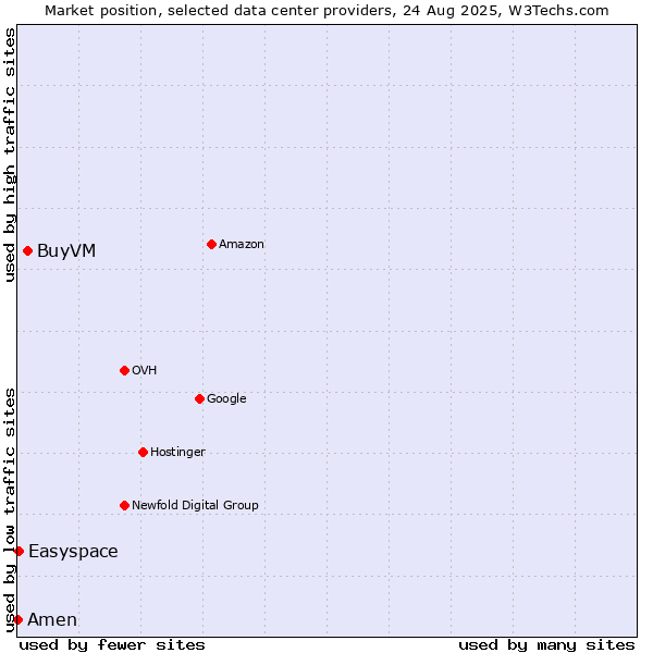 Market position of BuyVM vs. Easyspace vs. Amen