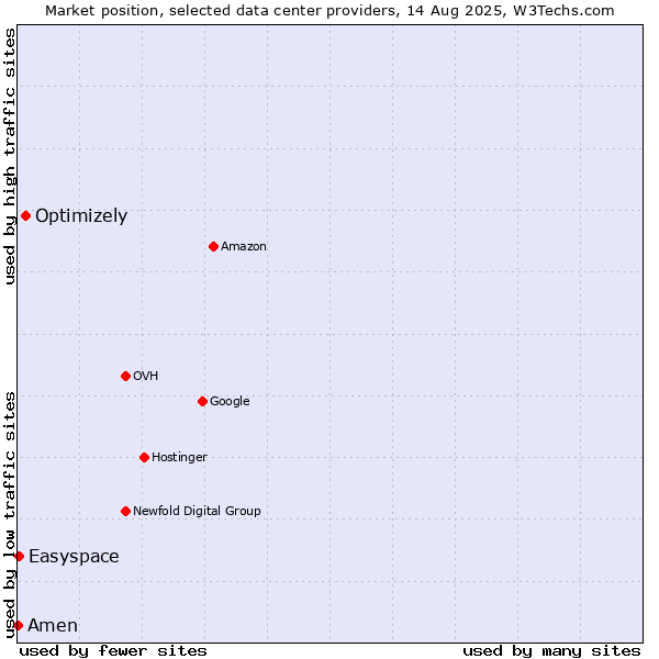 Market position of Optimizely vs. Easyspace vs. Amen