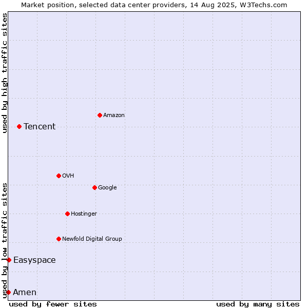 Market position of Tencent vs. Easyspace vs. Amen