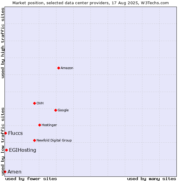 Market position of EGIHosting vs. Fluccs vs. Amen