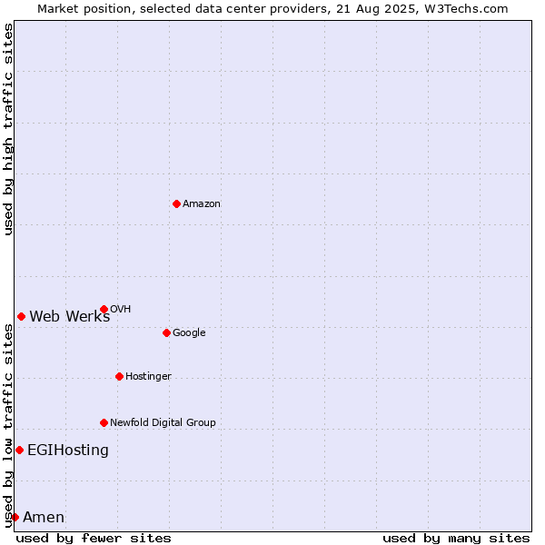 Market position of Web Werks vs. EGIHosting vs. Amen