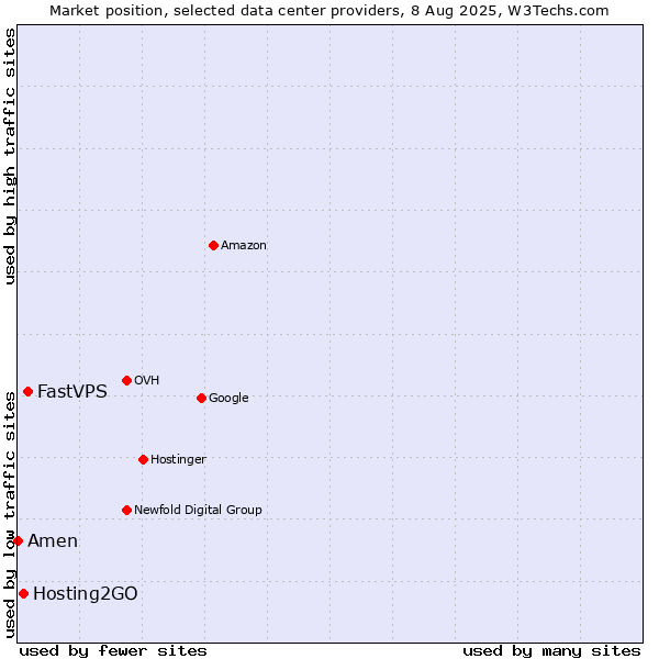 Market position of FastVPS vs. Hosting2GO vs. Amen
