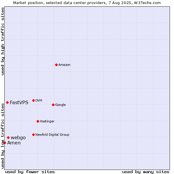 Market position of webgo vs. FastVPS vs. Amen