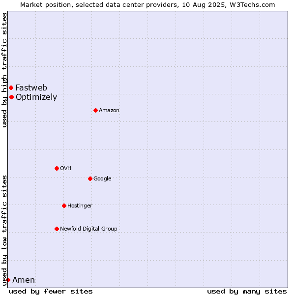 Market position of Optimizely vs. Fastweb vs. Amen