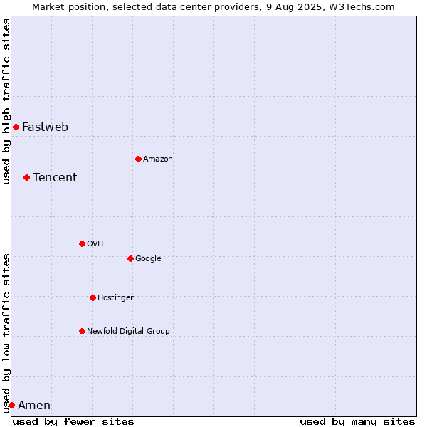 Market position of Tencent vs. Fastweb vs. Amen