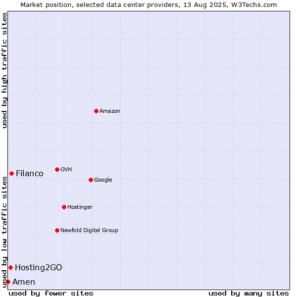 Market position of Filanco vs. Hosting2GO vs. Amen