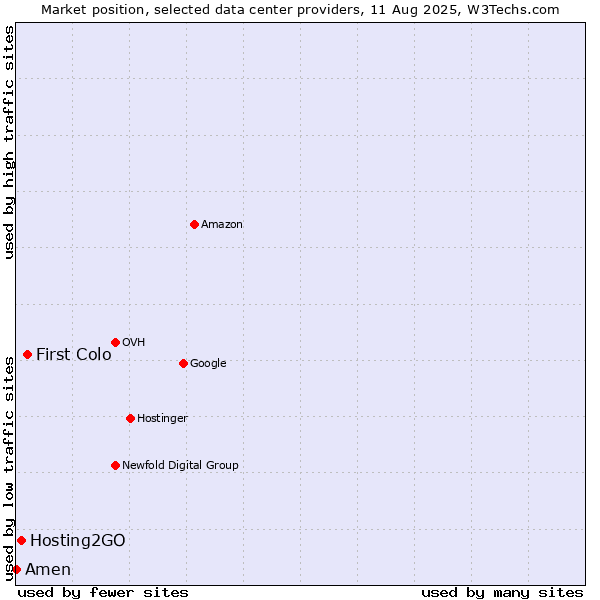 Market position of First Colo vs. Hosting2GO vs. Amen
