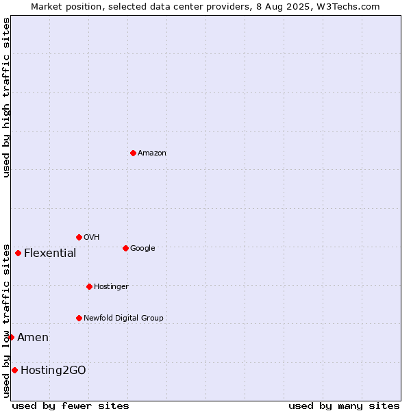 Market position of Flexential vs. Hosting2GO vs. Amen