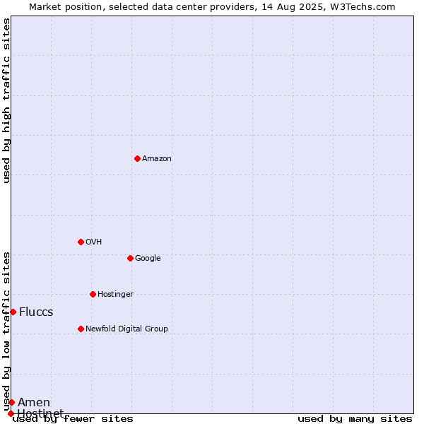 Market position of Fluccs vs. Amen vs. Hostinet