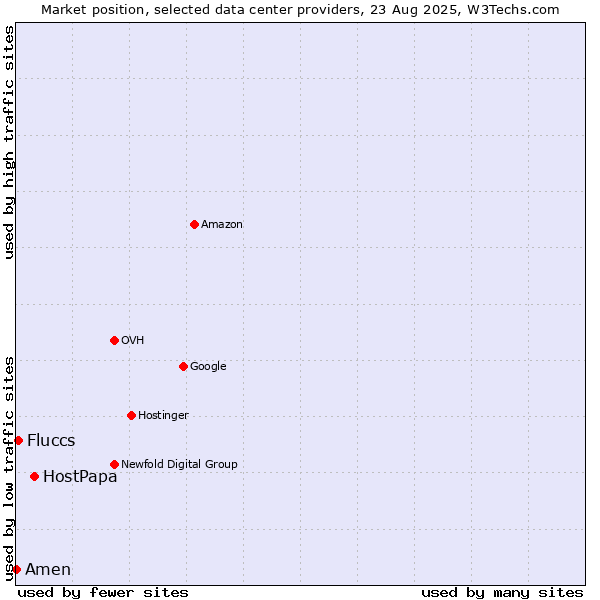 Market position of HostPapa vs. Fluccs vs. Amen