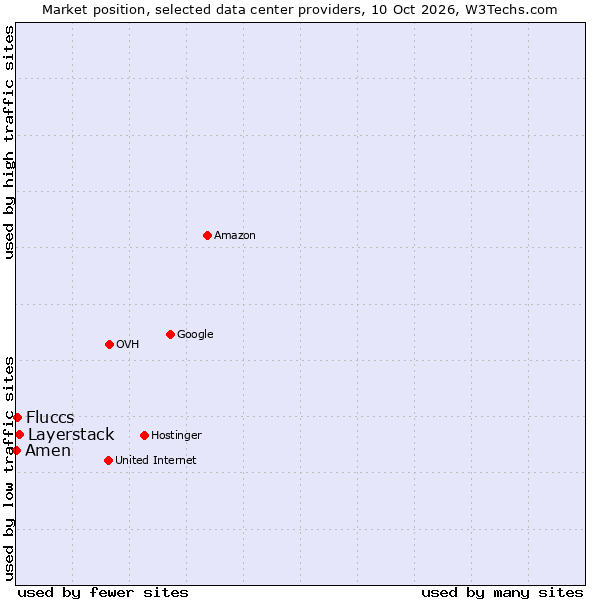 Market position of Layerstack vs. Fluccs vs. Amen