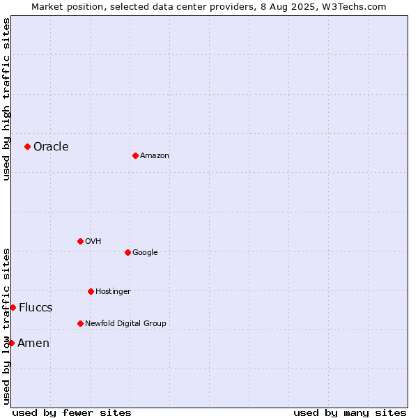 Market position of Oracle vs. Fluccs vs. Amen
