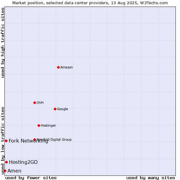 Market position of Hosting2GO vs. Fork Networking vs. Amen