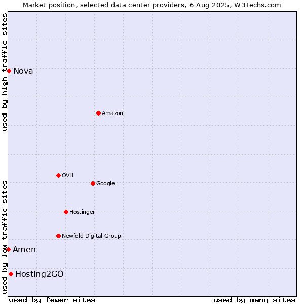 Market position of Hosting2GO vs. Nova vs. Amen