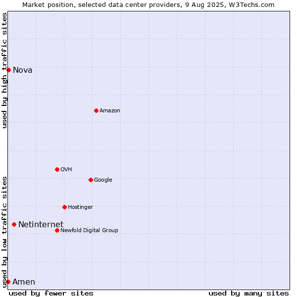 Market position of Netinternet vs. Nova vs. Amen