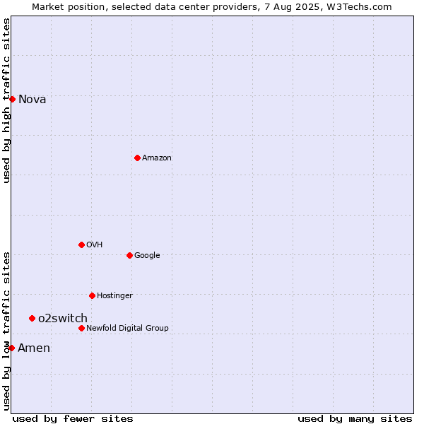 Market position of o2switch vs. Nova vs. Amen