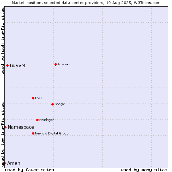 Market position of BuyVM vs. Namespace vs. Amen