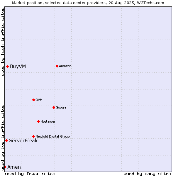 Market position of BuyVM vs. ServerFreak vs. Amen