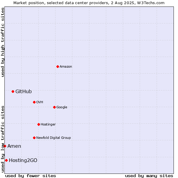 Market position of GitHub vs. Hosting2GO vs. Amen