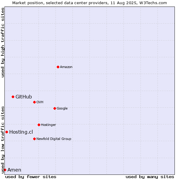 Market position of GitHub vs. Hosting.cl vs. Amen
