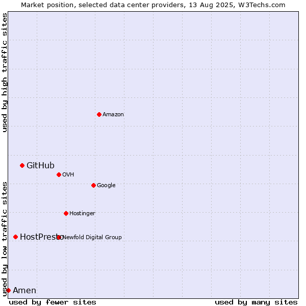 Market position of GitHub vs. HostPresto vs. Amen