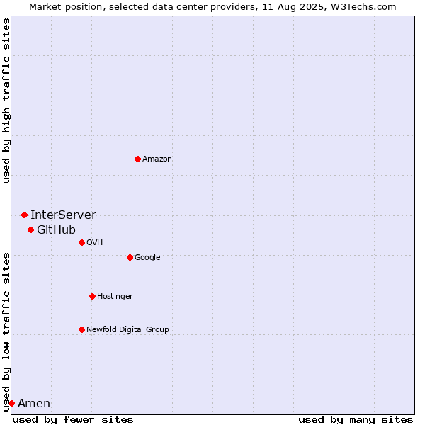 Market position of GitHub vs. InterServer vs. Amen