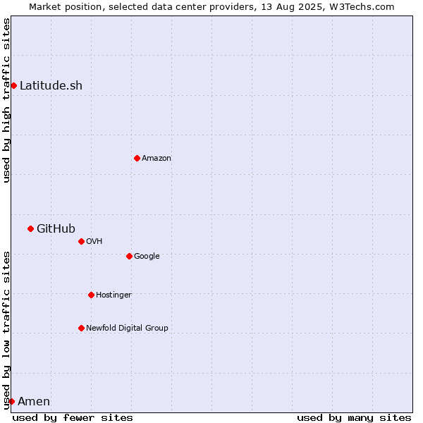 Market position of GitHub vs. Latitude.sh vs. Amen