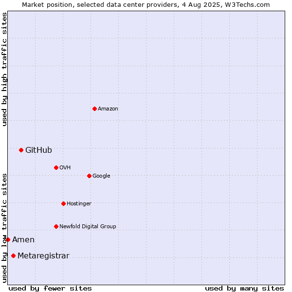 Market position of GitHub vs. Metaregistrar vs. Amen