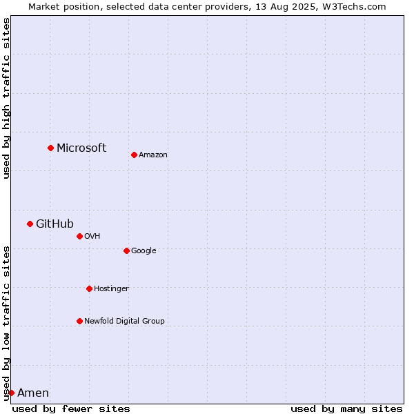Market position of Microsoft vs. GitHub vs. Amen