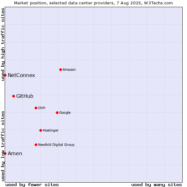 Market position of GitHub vs. Amen vs. NetConnex