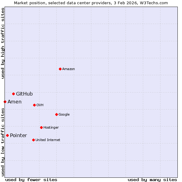 Market position of GitHub vs. Pointer vs. Amen