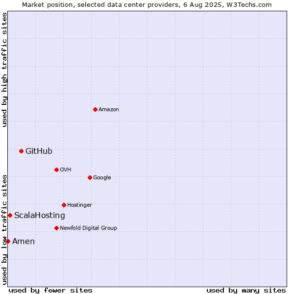 Market position of GitHub vs. ScalaHosting vs. Amen
