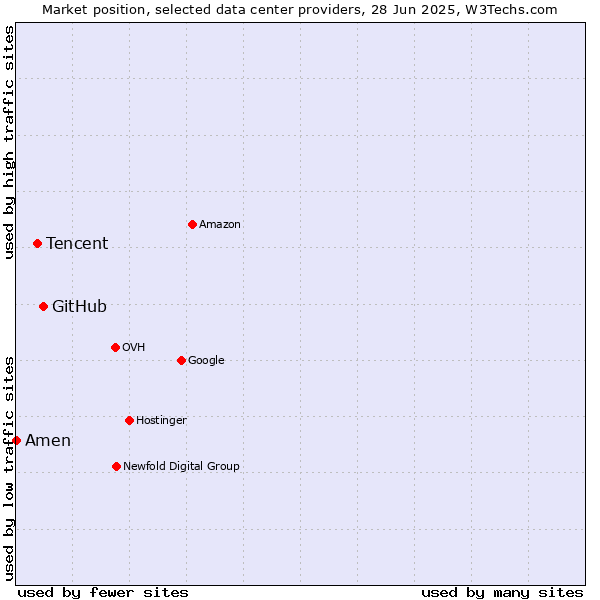 Market position of GitHub vs. Tencent vs. Amen