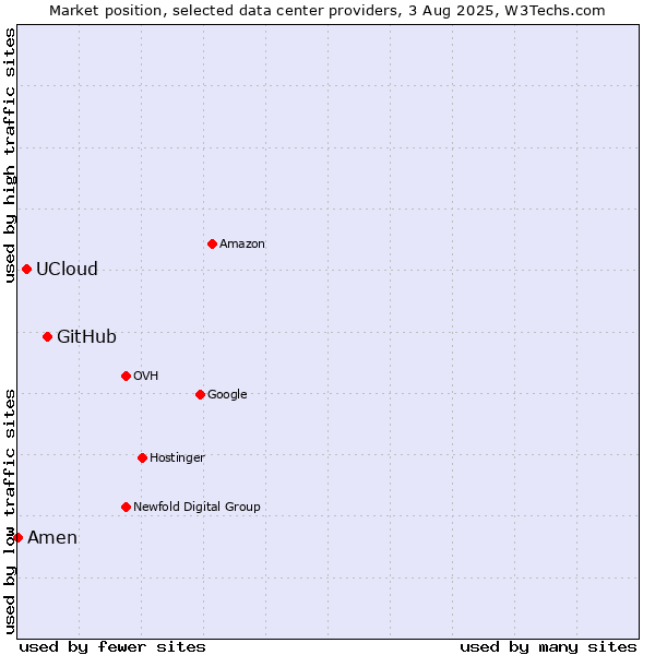 Market position of GitHub vs. UCloud vs. Amen