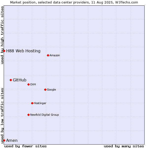 Market position of GitHub vs. Amen vs. H88 Web Hosting