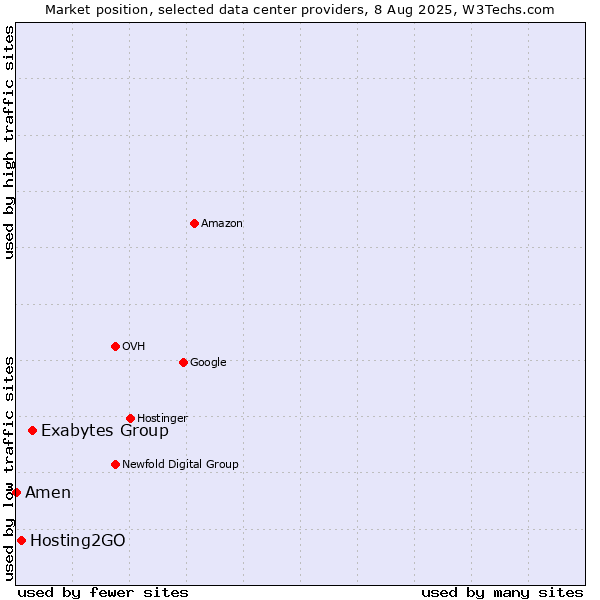 Market position of Exabytes Group vs. Hosting2GO vs. Amen