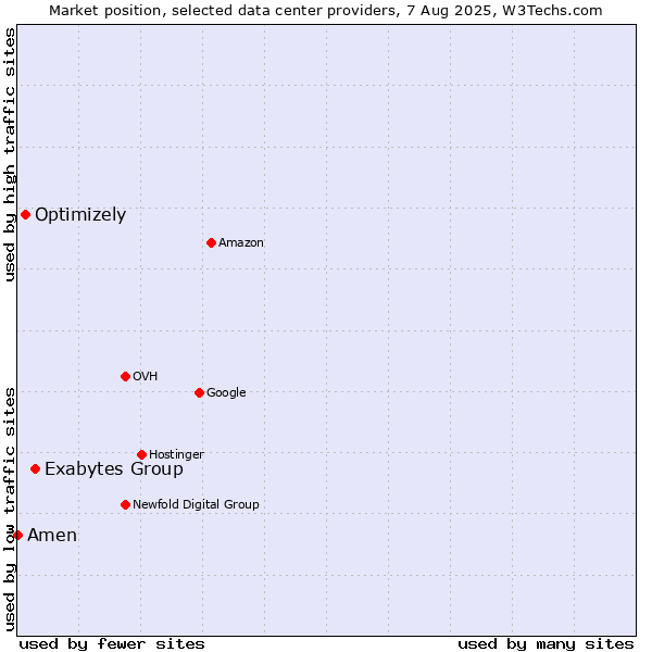 Market position of Exabytes Group vs. Optimizely vs. Amen