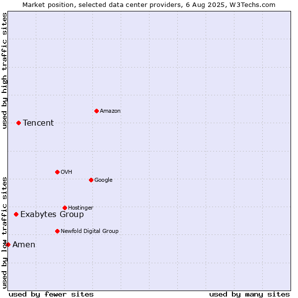 Market position of Tencent vs. Exabytes Group vs. Amen