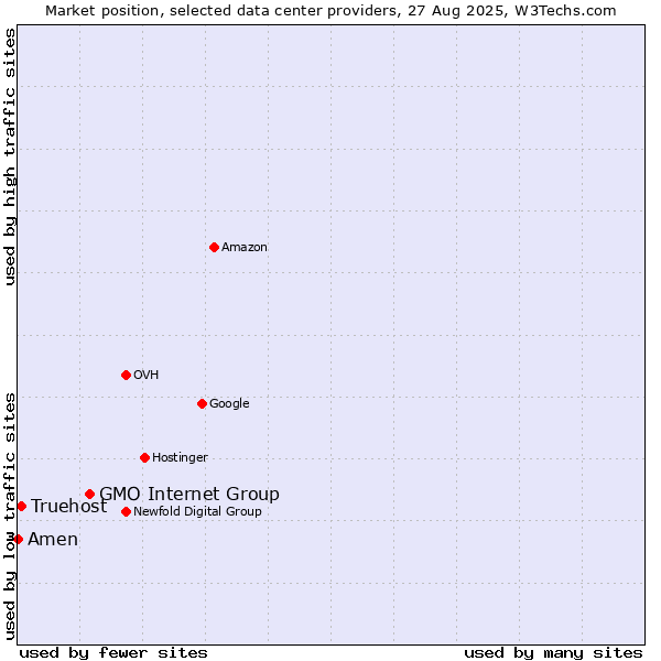 Market position of GMO Internet Group vs. Truehost vs. Amen