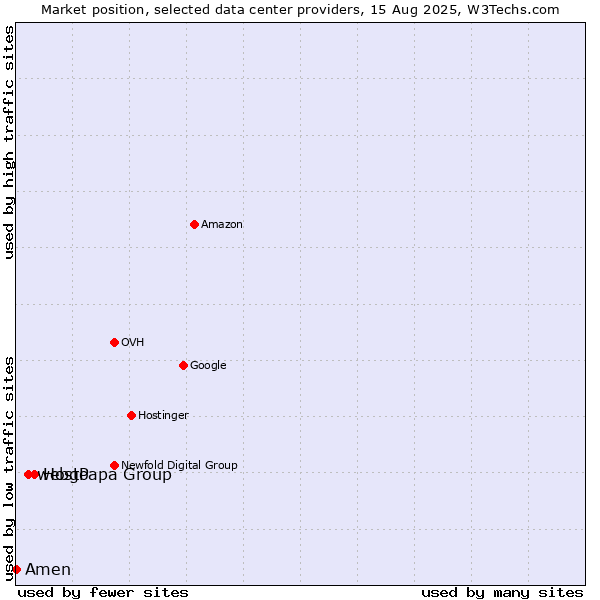Market position of HostPapa Group vs. webgo vs. Amen