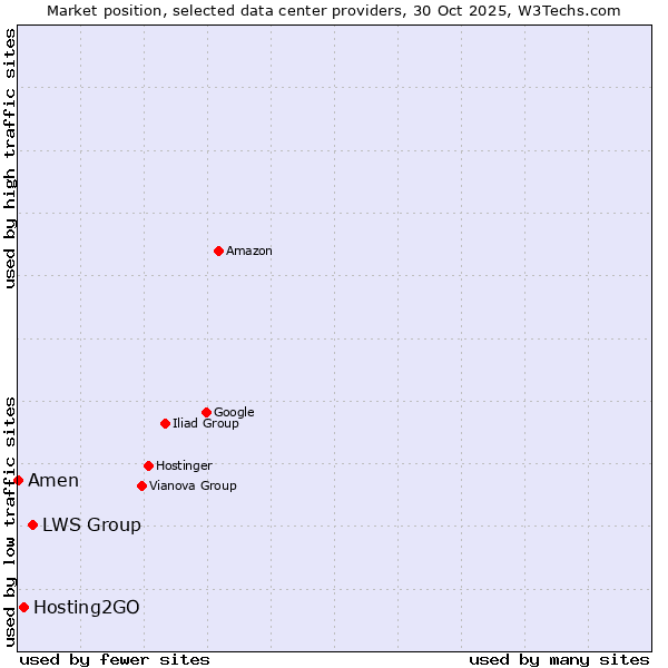 Market position of LWS Group vs. Hosting2GO vs. Amen