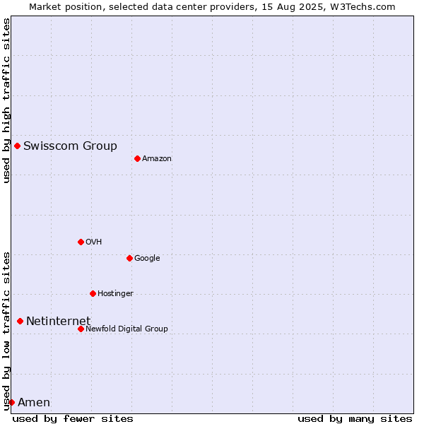 Market position of Netinternet vs. Swisscom Group vs. Amen