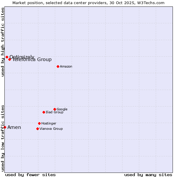 Market position of Telefónica Group vs. Optimizely vs. Amen
