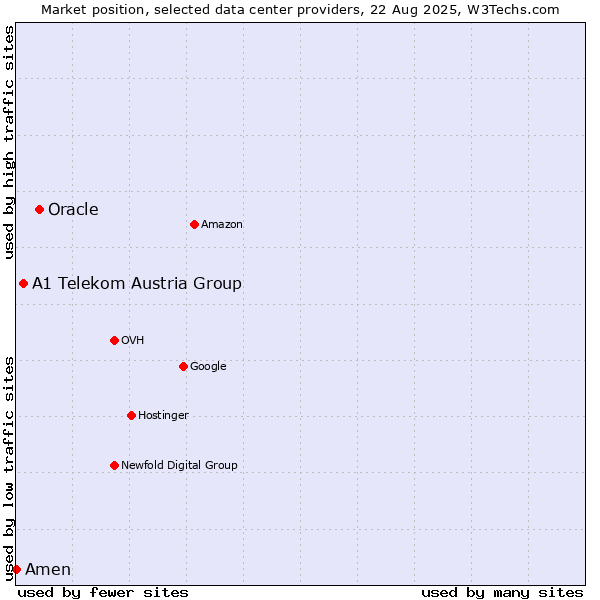 Market position of Oracle vs. A1 Telekom Austria Group vs. Amen