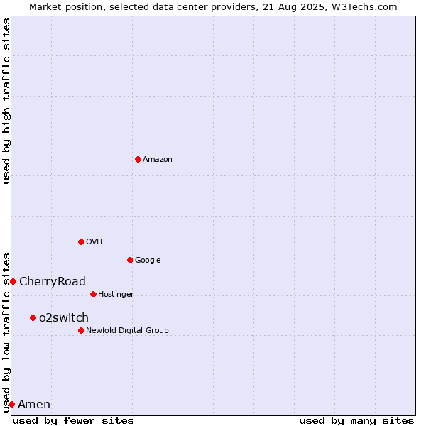Market position of o2switch vs. CherryRoad vs. Amen
