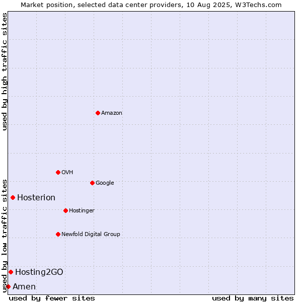 Market position of Hosterion vs. Hosting2GO vs. Amen
