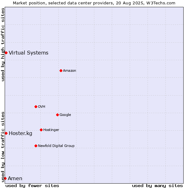 Market position of Virtual Systems vs. Hoster.kg vs. Amen