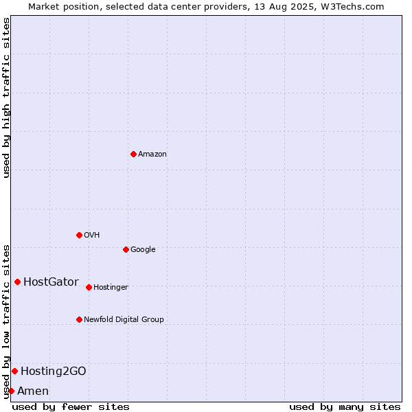 Market position of HostGator vs. Hosting2GO vs. Amen